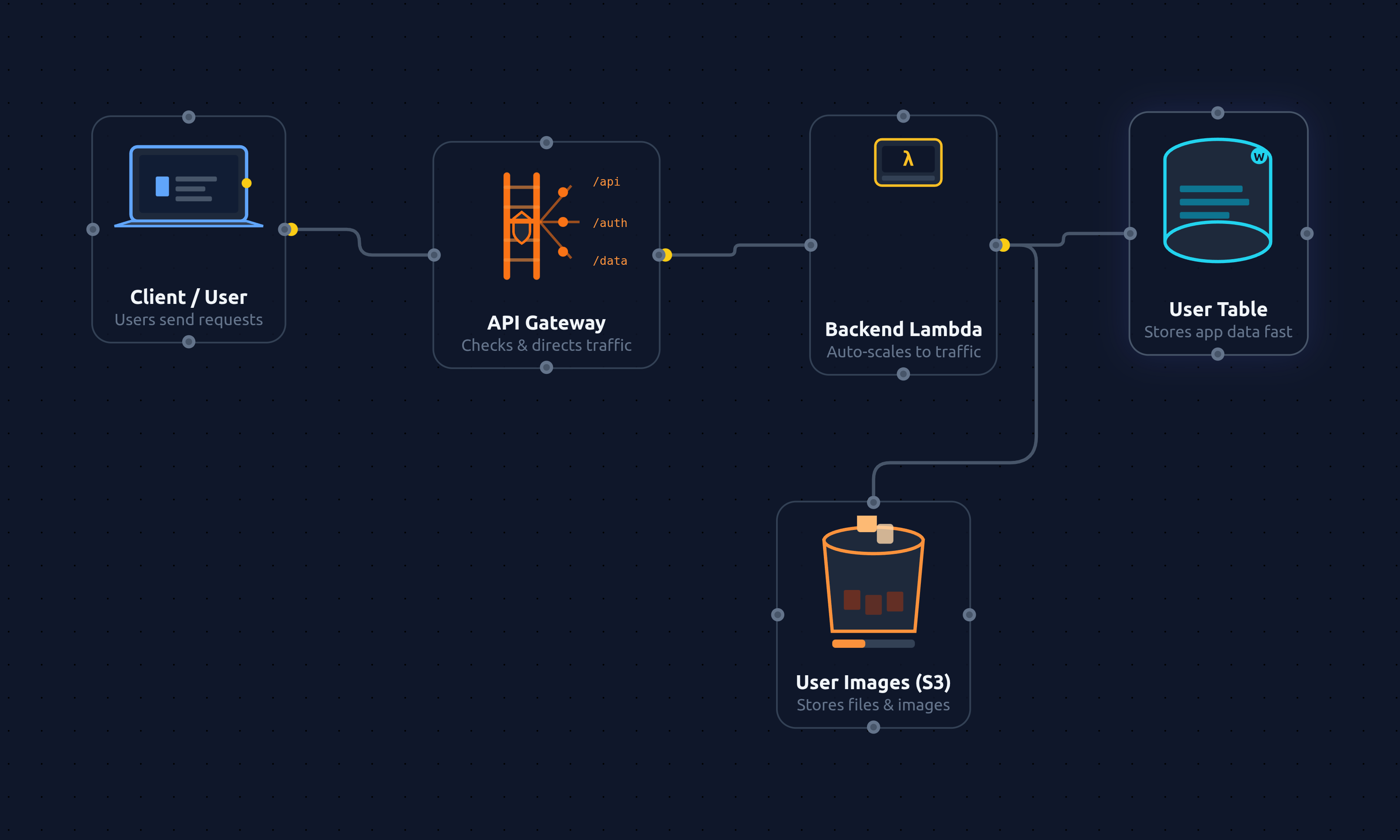 Free Backend System Design Tool